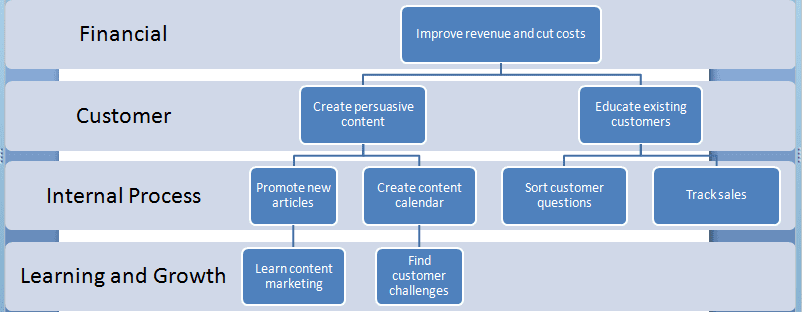 Balanced Scorecard Nonprofit