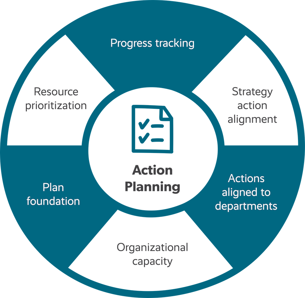 Image of Envisio Action Planning Workshop Wheel