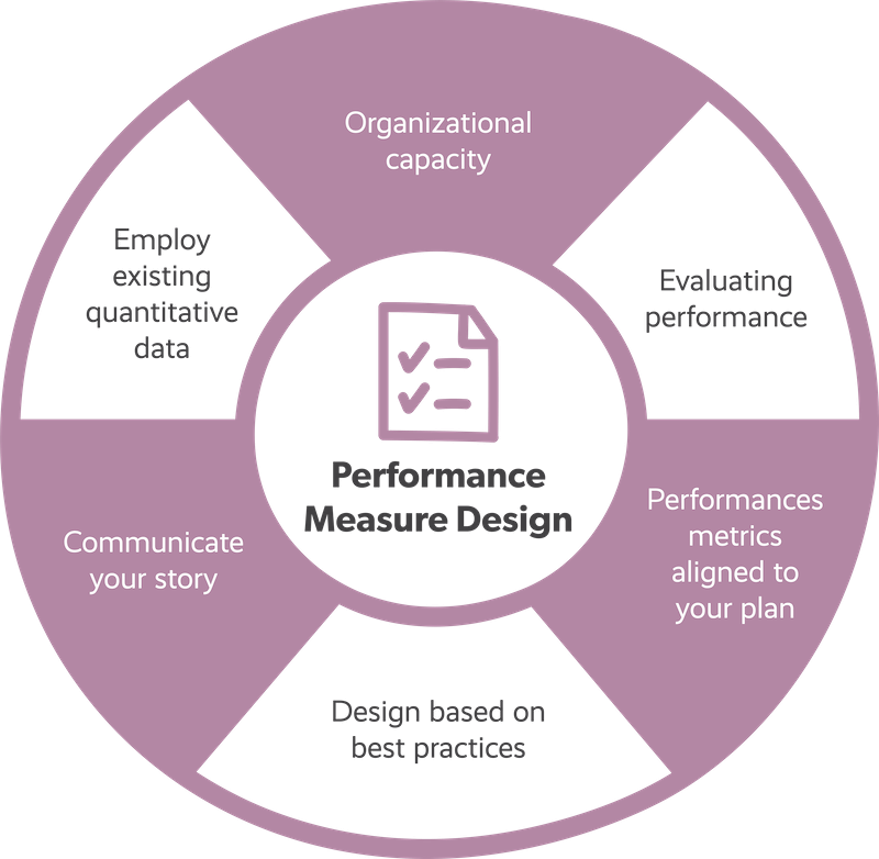 Image of Performance Measures Development Workshop Wheel from Envisio