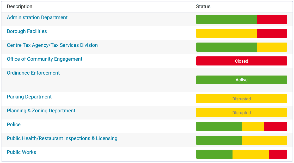 Screenshot of the Borough of State College's Community Communications Dashboard