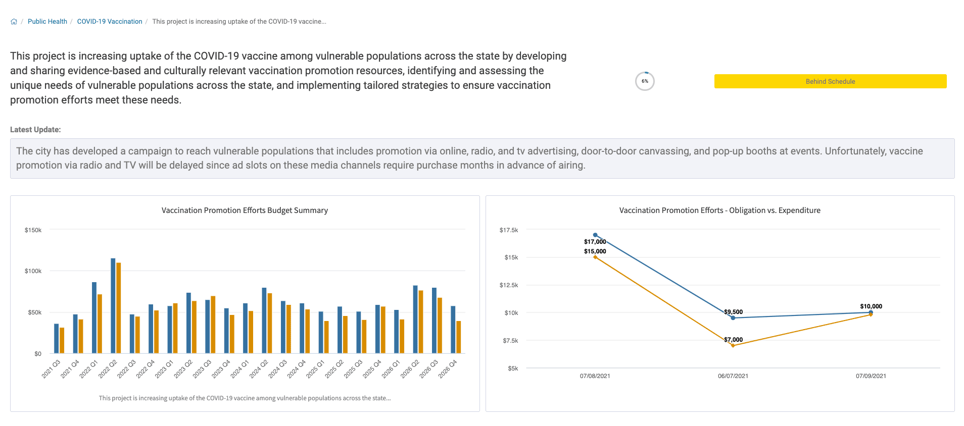 Screenshot of Envisio ARPA Funding Community Dashboard Including Progress Updates and Performance Measures