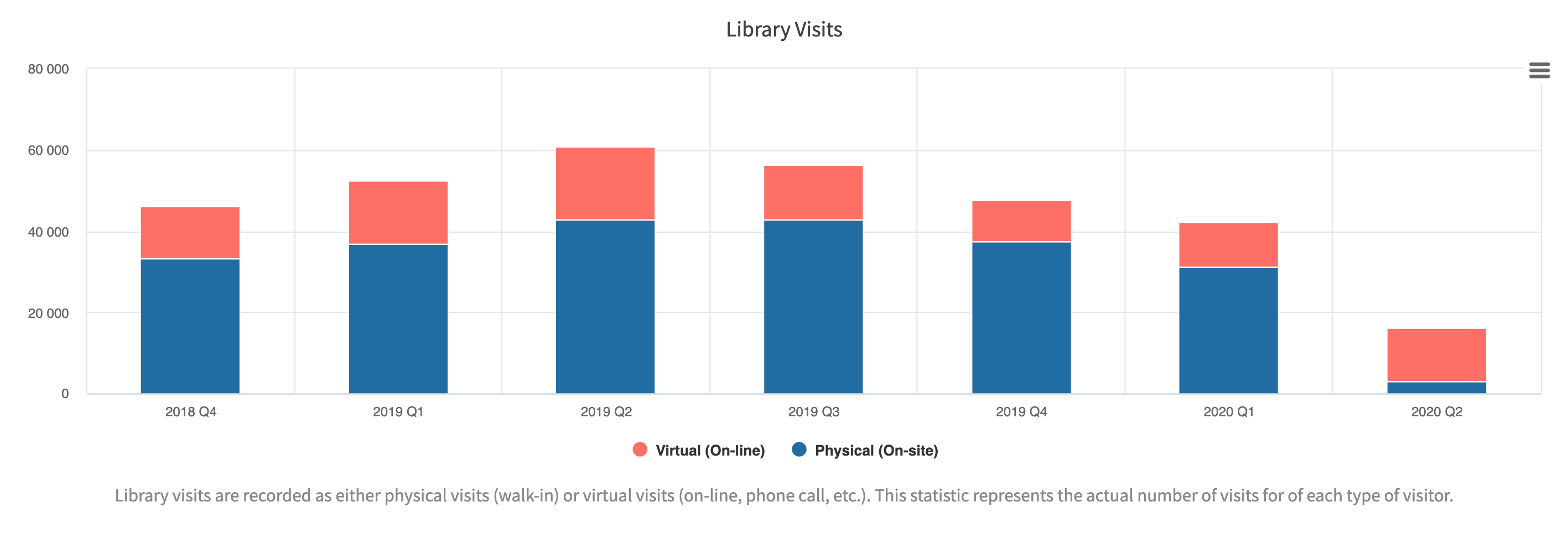 Screenshot of City of Rowlett's library visits performance measures chart