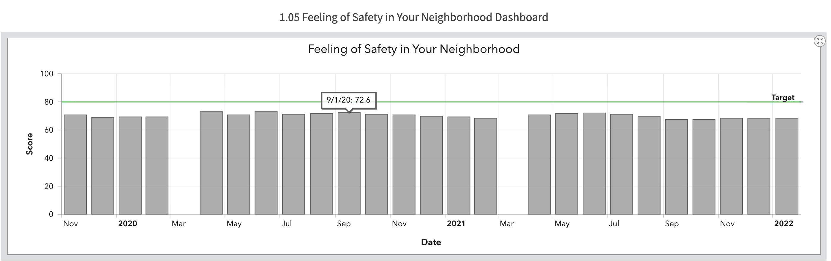 Screenshot of City of Tempe's community survey on feelings of safety performance measures chart