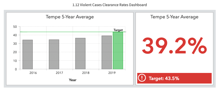 City of Tempe's violent crime clearance rate police performance measures chart