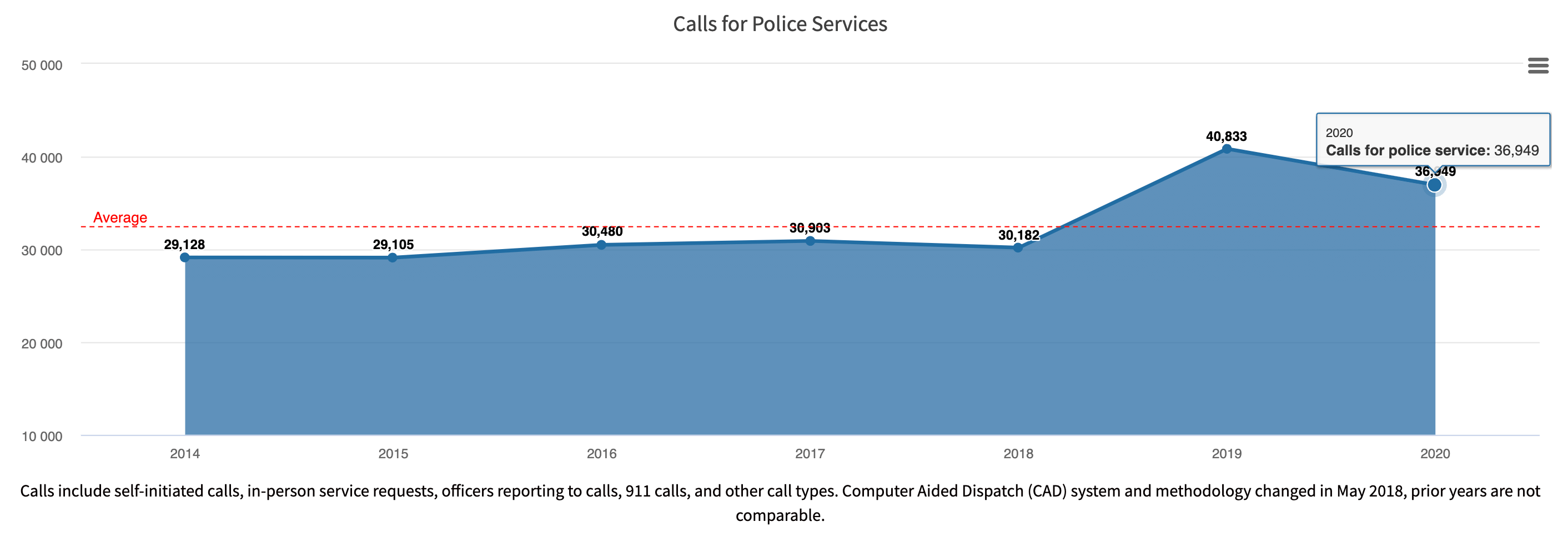Screenshot of City of Woodbury's number of calls for police services performance measures chart