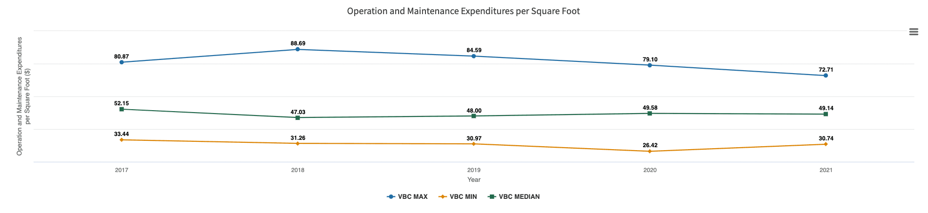 Screenshot of Valley Benchmark Communities' library operation and maintenance expenditures performance measures chart