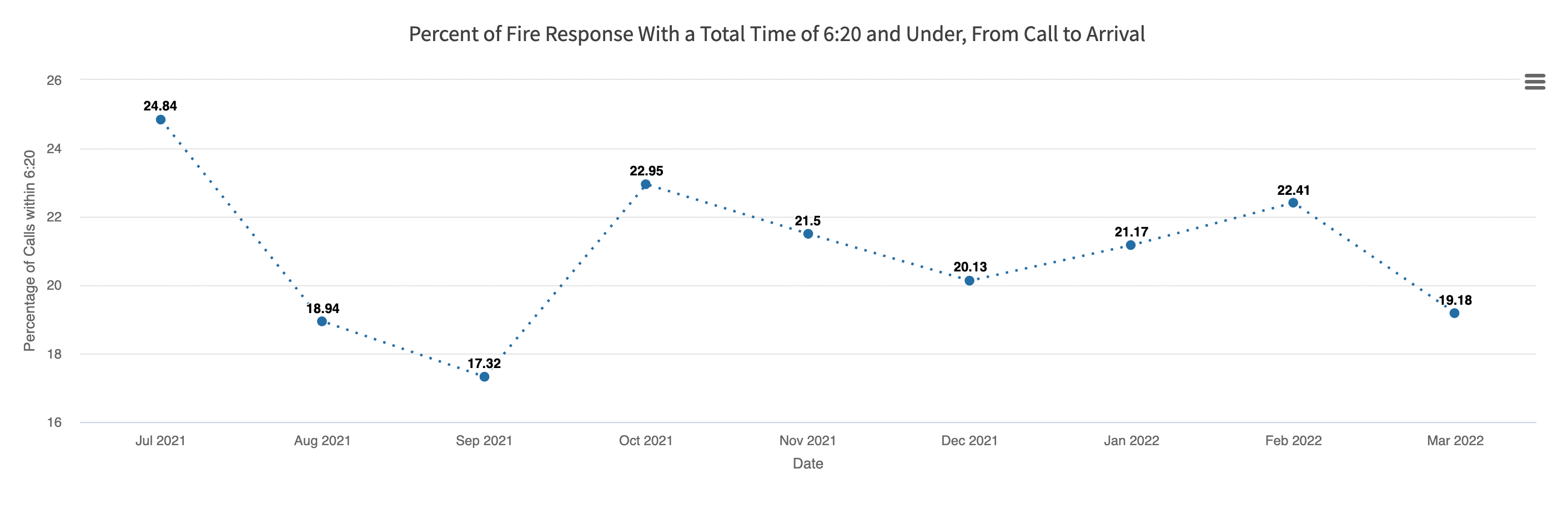 Screenshot of City of Hemet's fire response times performance measures chart