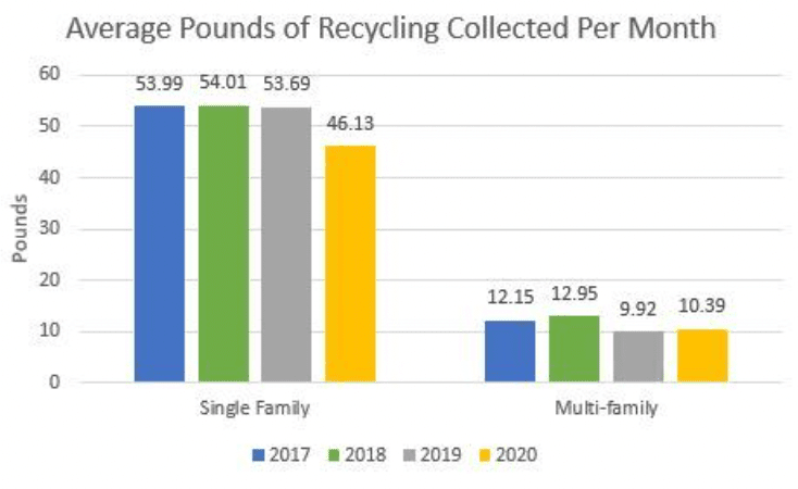 Screenshot of City of Maplewood amount of recycling collected public works performance measure chart