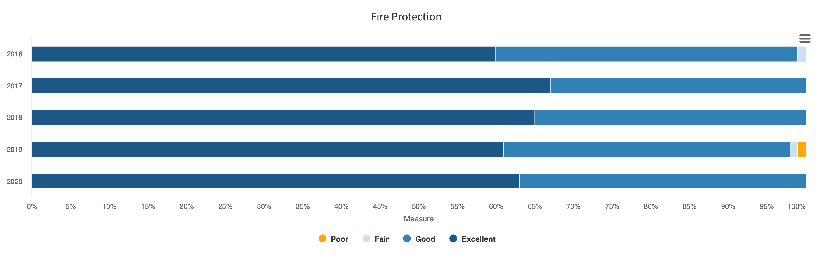 Screenshot of City of Minnetonka's resident satisfaction with fire protection services performance measures chart