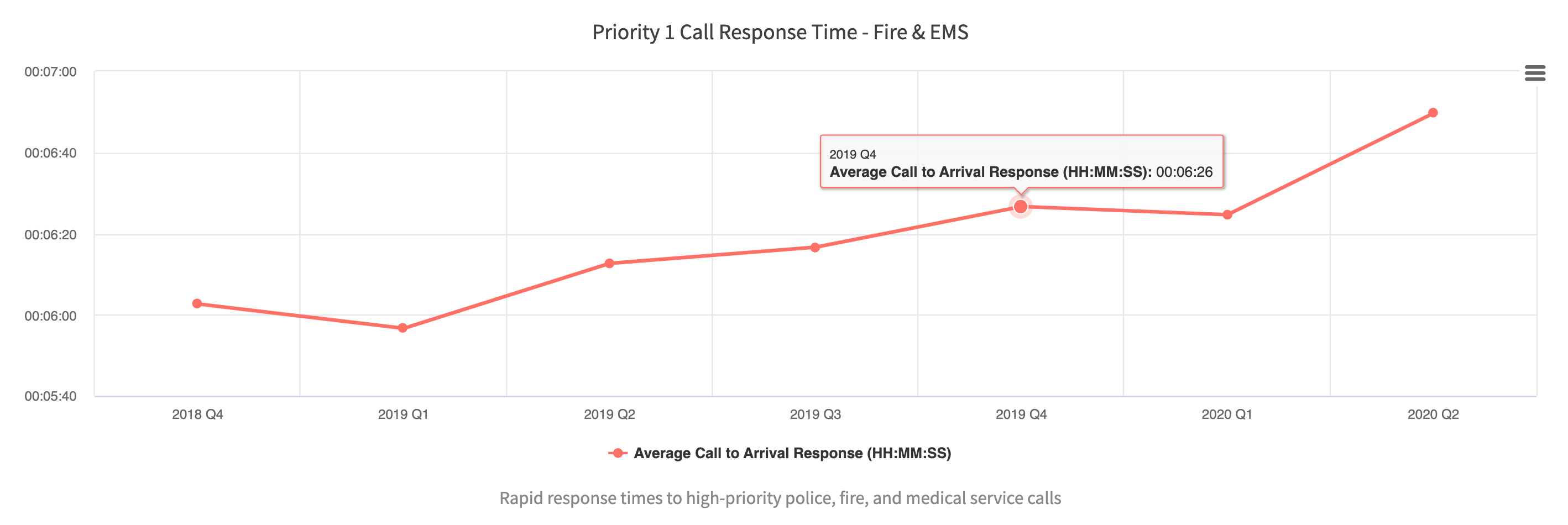 Screenshot of City of Rowlett's fire response time performance measures chart