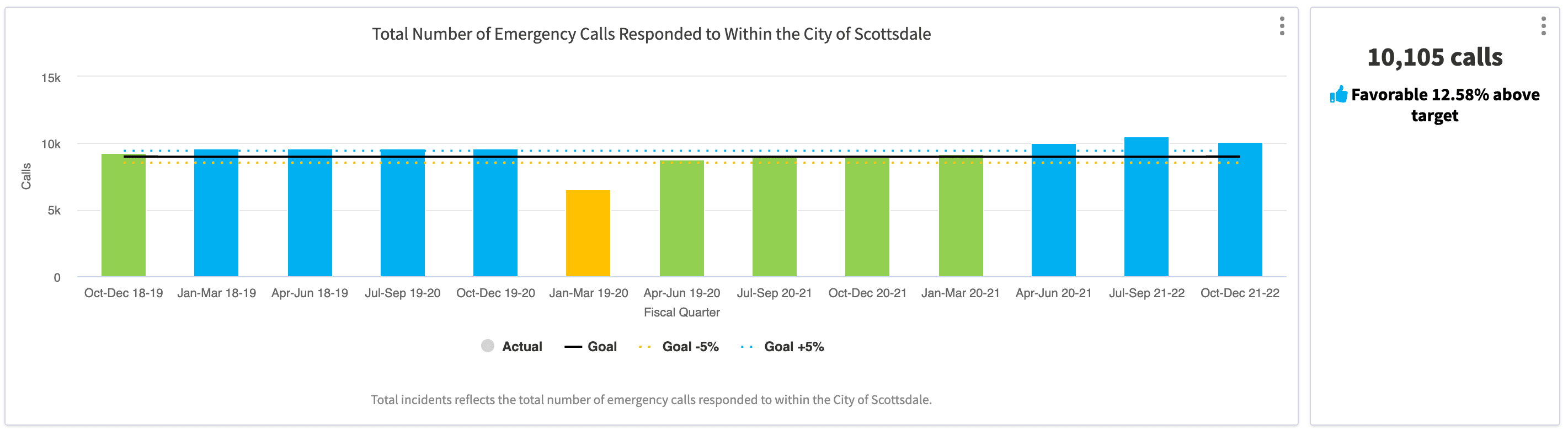Screenshot of City of Scottsdale's number of emergency calls fire department performance measures chart
