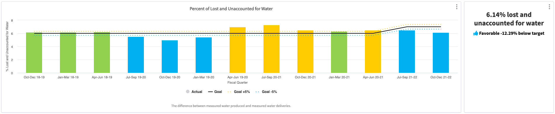 City of Scottsdale's water loss public works performance measure chart