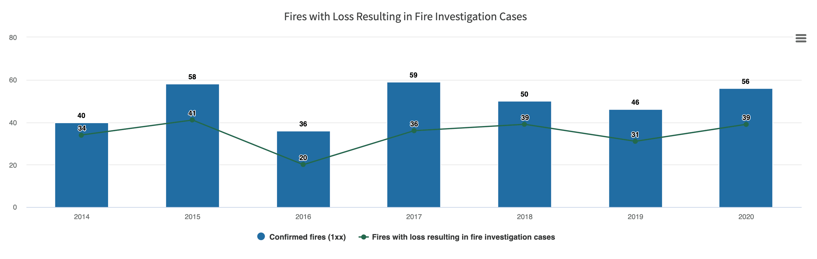 Screenshot of City of Woodbury's fire loss performance measures chart