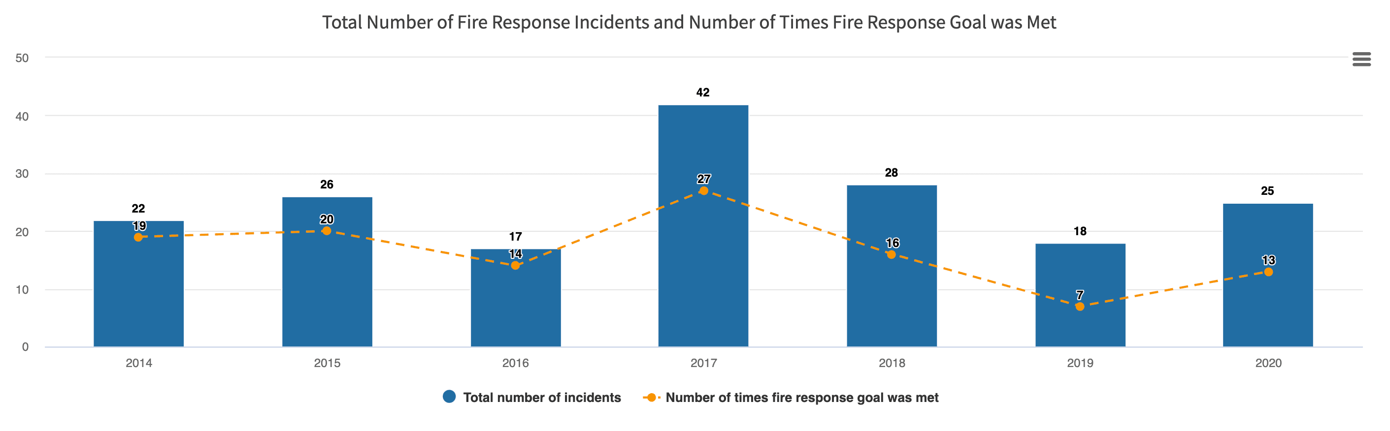 Screenshot of City of Woodbury's number of fire incidents performance measures chart