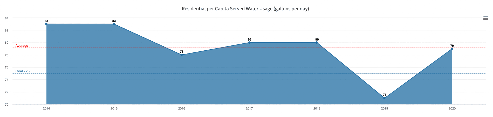Screenshot of City of Woodbury's water usage public works performance measure chart