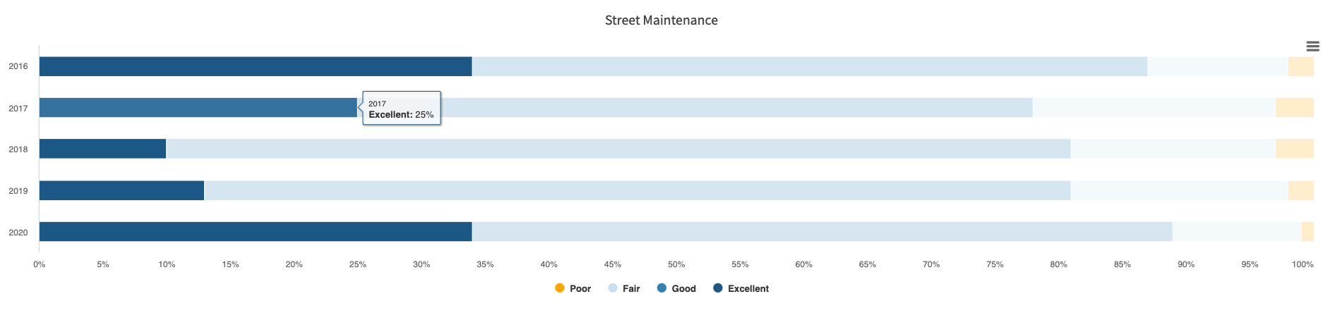 Screenshot of highlighted section of City of Minnetonka's quality of street maintenance public works performance measure chart