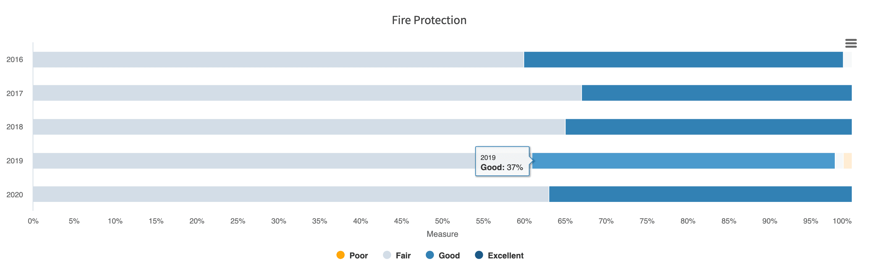 Screenshot of highlighted section of City of Minnetonka's resident satisfaction with fire protection services performance measures chart