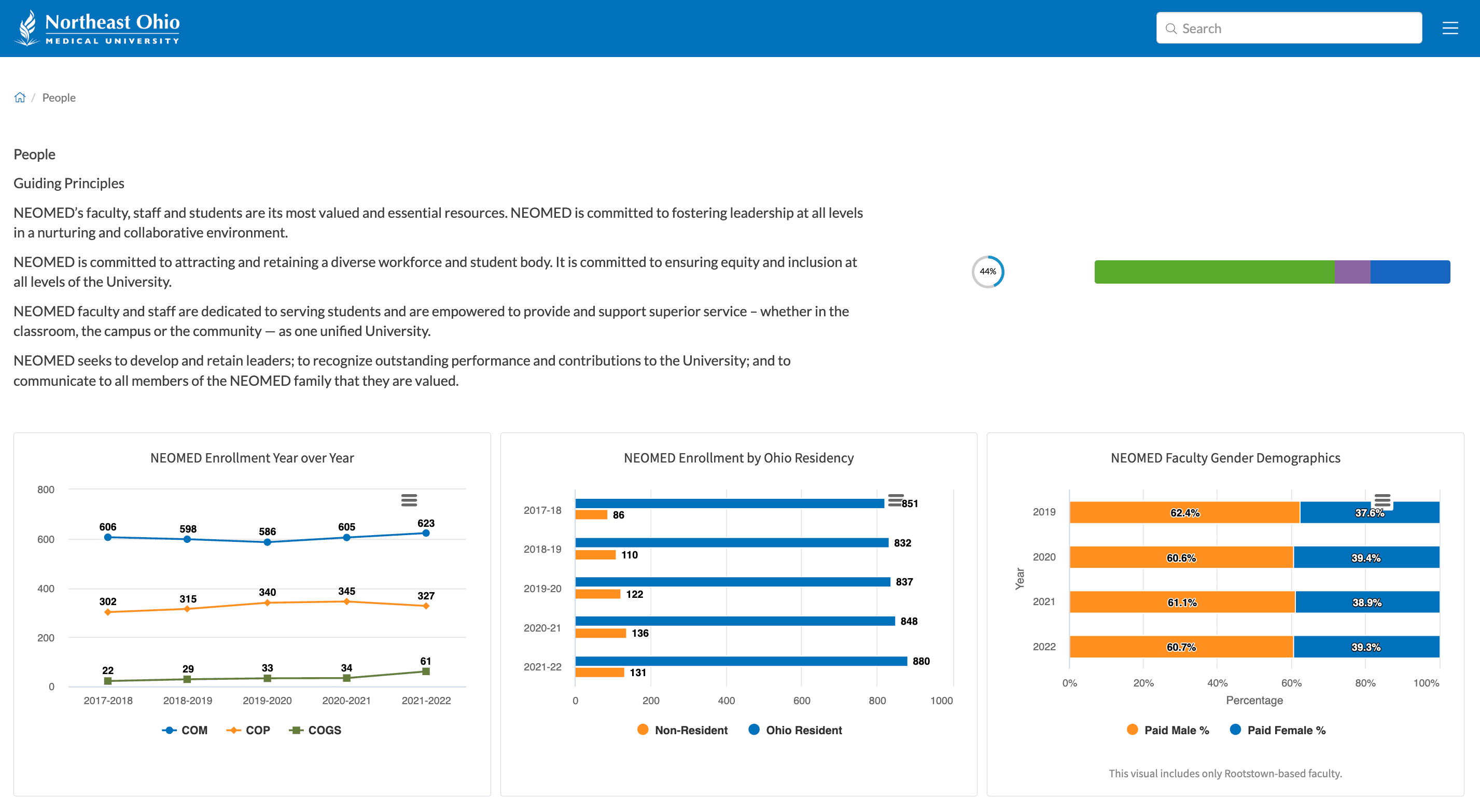 Screenshot of NEOMED's strategic plan dashboard for Creating Transformational Leaders