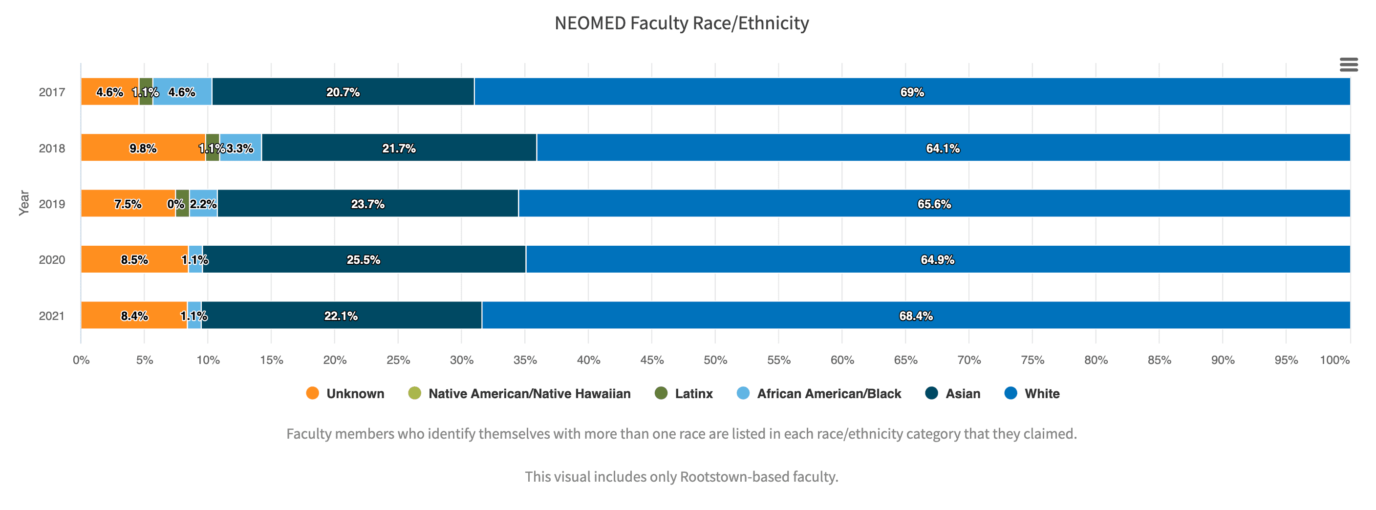 Screenshot of NEOMED's faculty members by race/ethnicity university performance measures chart