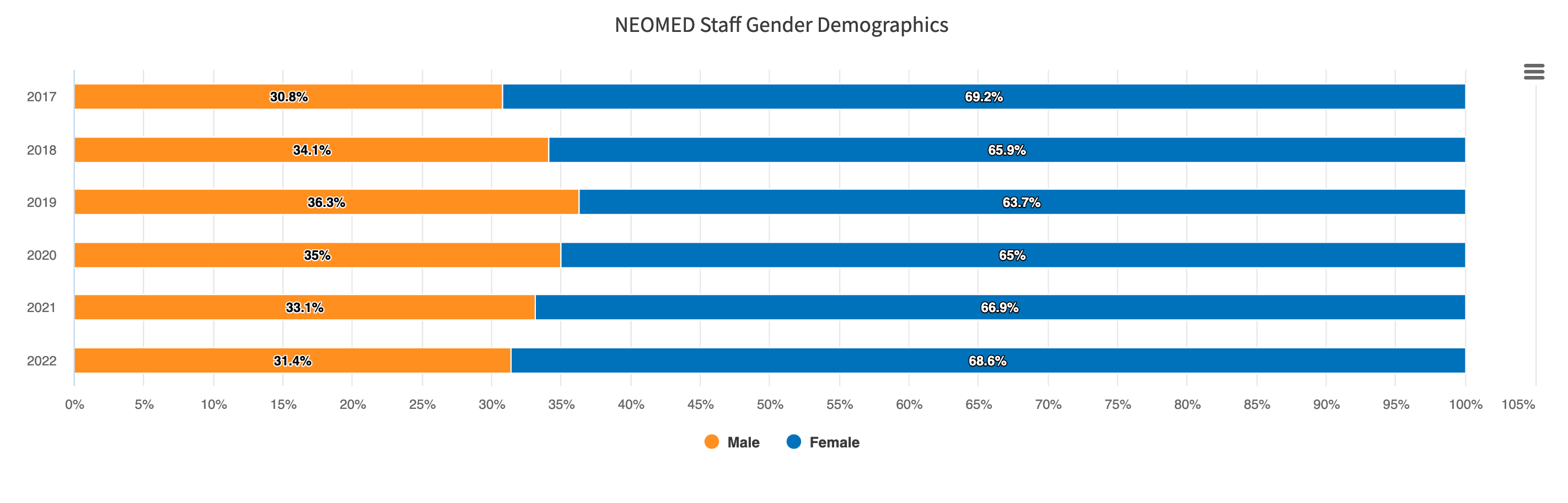 Screenshot of NEOMED's staff gender demographics university performance measures chart