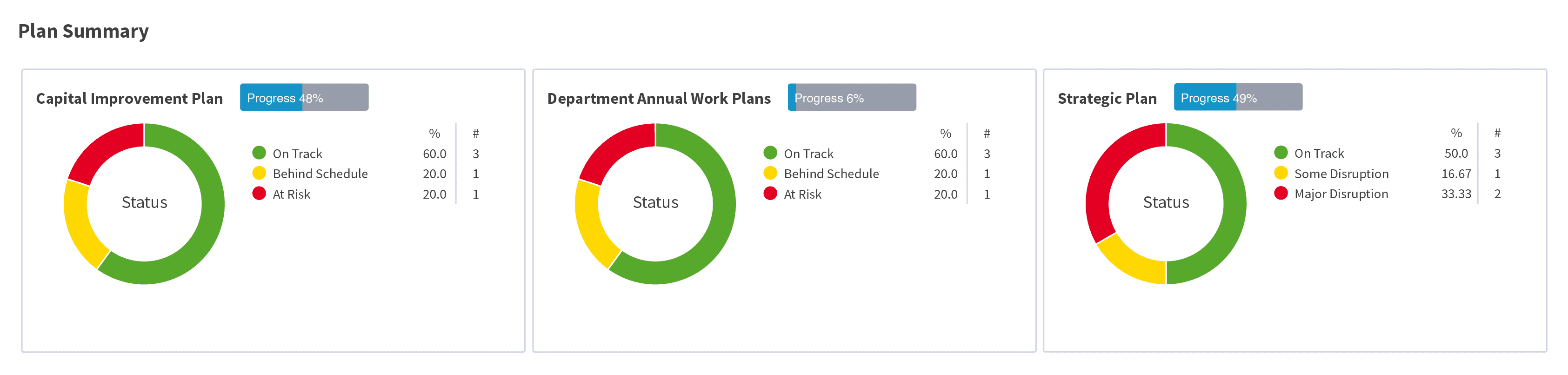 Screenshot of multi plan progress summary reporting in Envisio