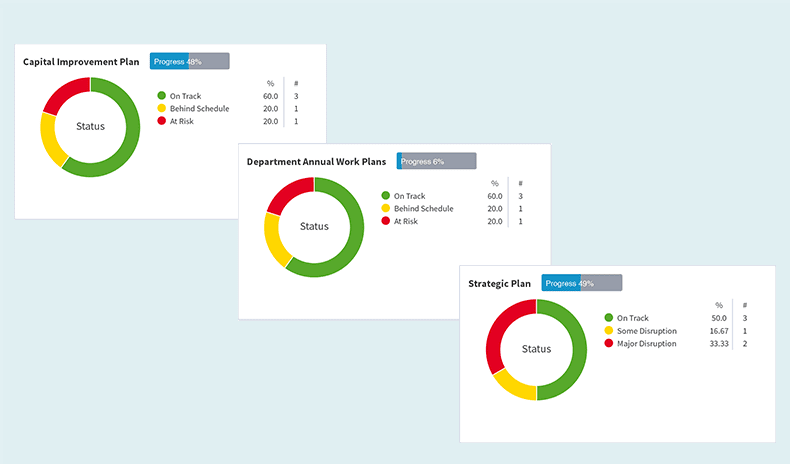 Image of multiple plan progress summaries generated in Envisio