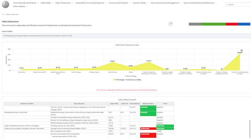 Screenshot of City of Albuquerque's Goals and Budgetary Objectives Performance Dashboard