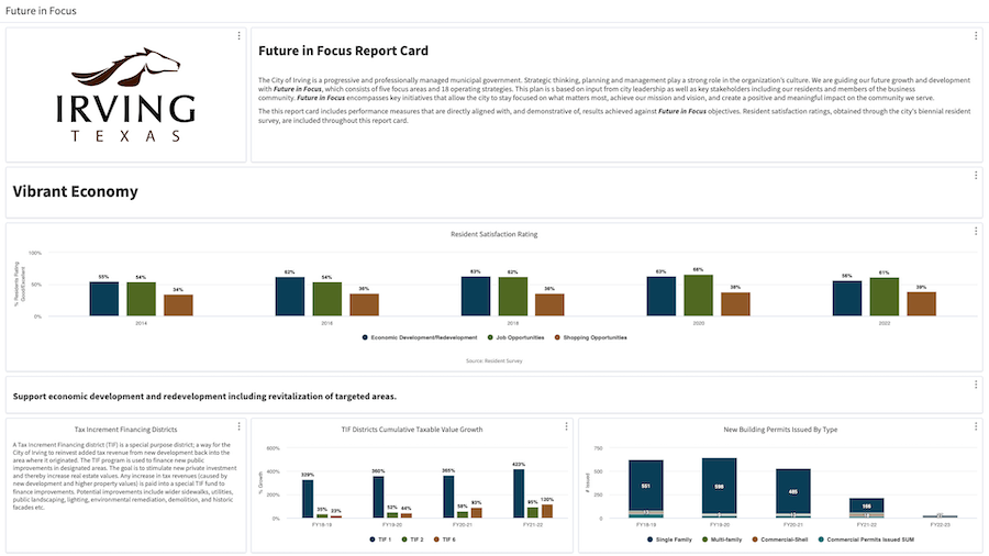 Screenshot of City of Irving Organizational Strategy Report Card Dashboard