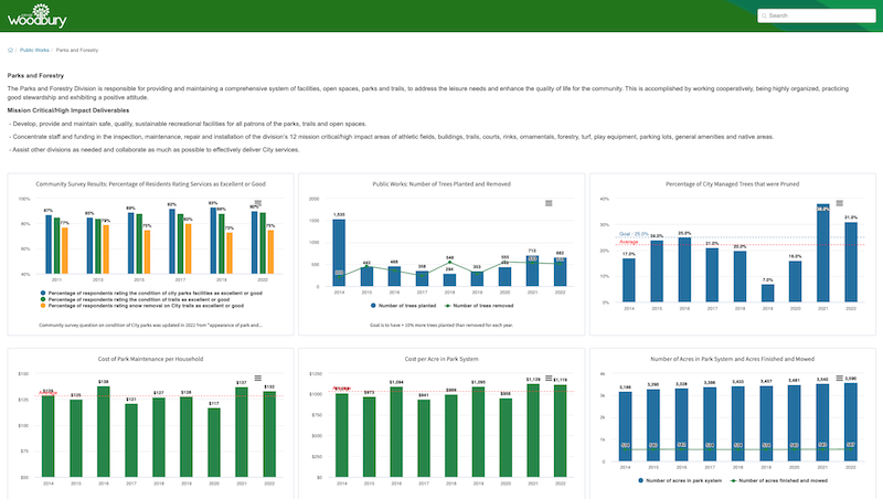 Screenshot of City of Woodbury's Performance Measures Dashboard