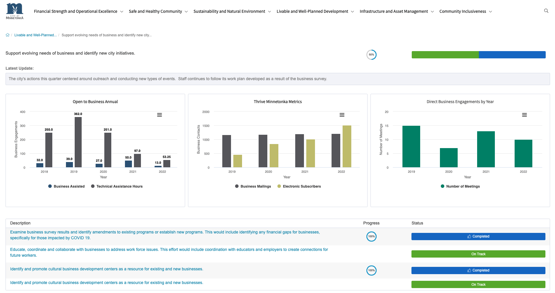 City of Minnetonka dashboard showing performance measures and progress on the strategic pillar: Livable and Well-Planned Development