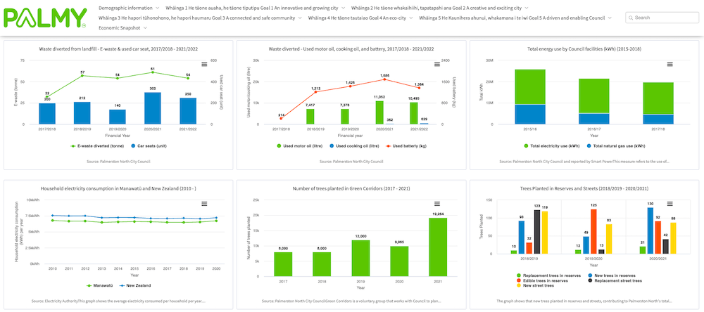 Screenshot of City of Palmerston North City Dashboards