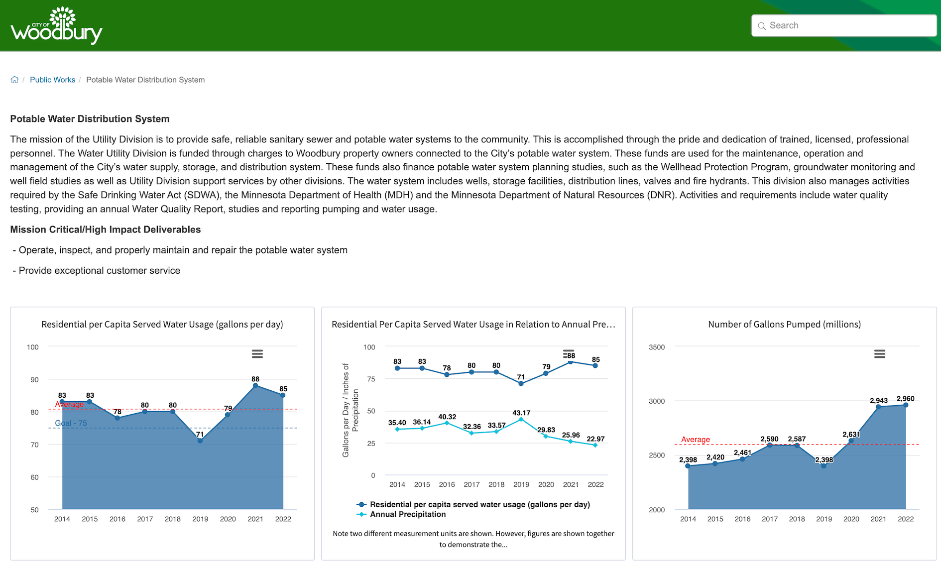 City of Woodbury Public Works Municipal Government Performance Measurement