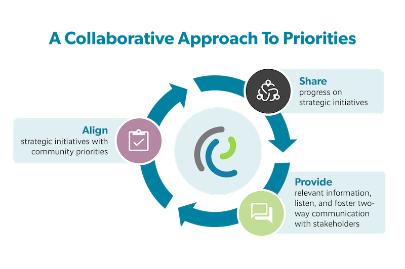 A collaborative approach to priorities graphic