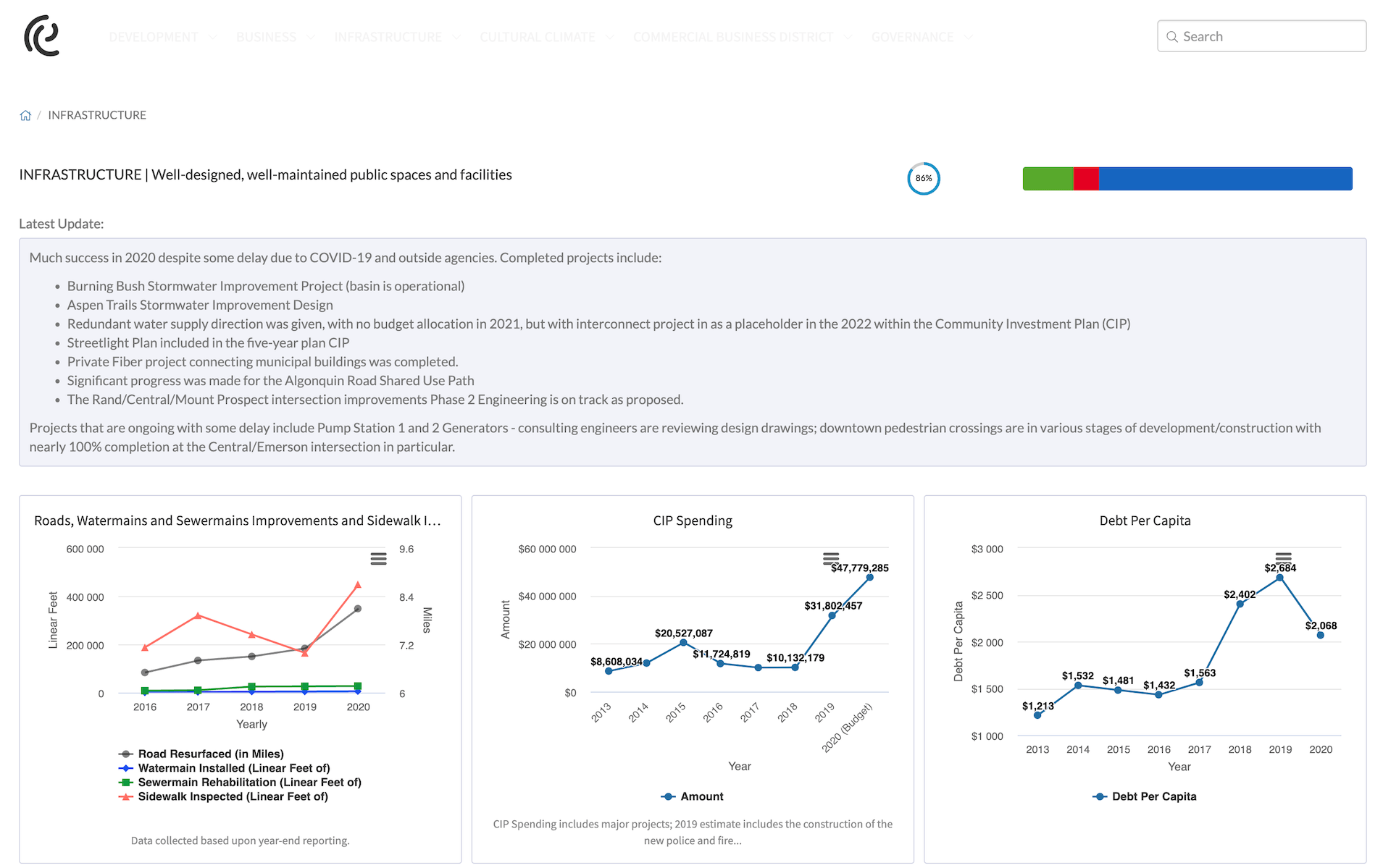 Screenshot of Mount Prospect's Debt per Capita Municipal Performance Measure Dashboard