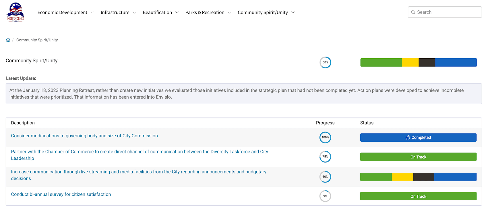 City of Independence Kansas Community Spirit strategic plan dashboard