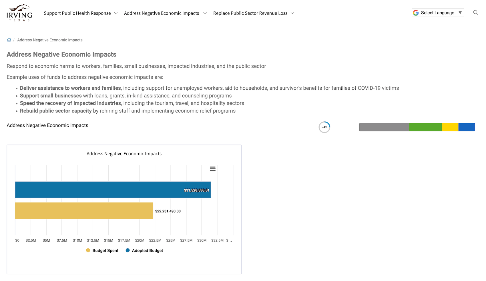 City of Irving Negative Economic Impacts ARPA dashboard