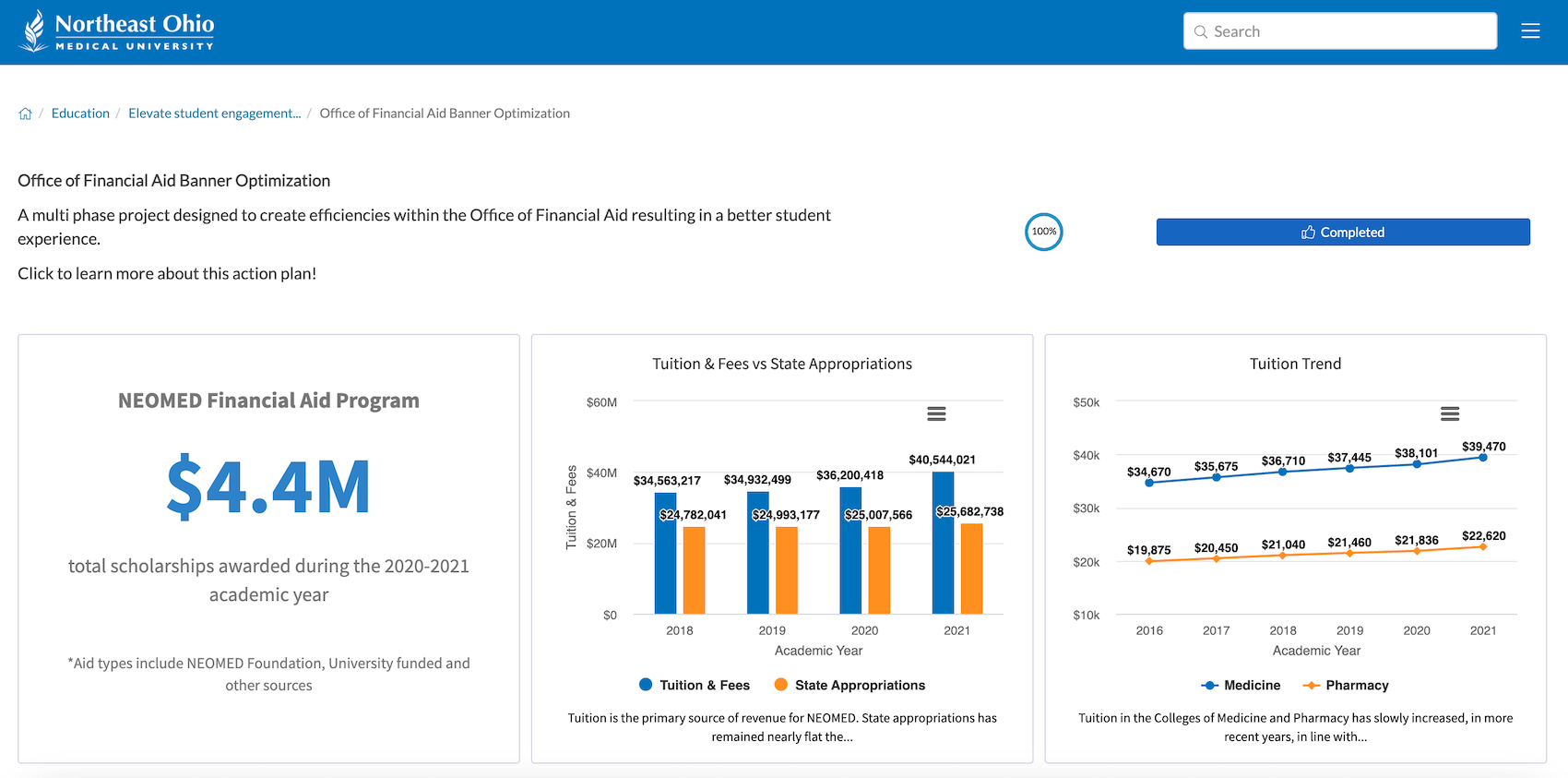 GNEOMED University Strategic Plan Data-Driven Dashboard