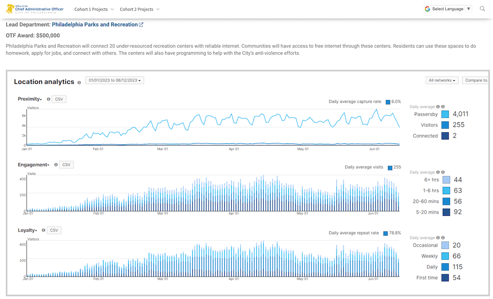 Screenshot of City of Philadelphia's OTF dashboard showing performance measures associated with digital equity strategy