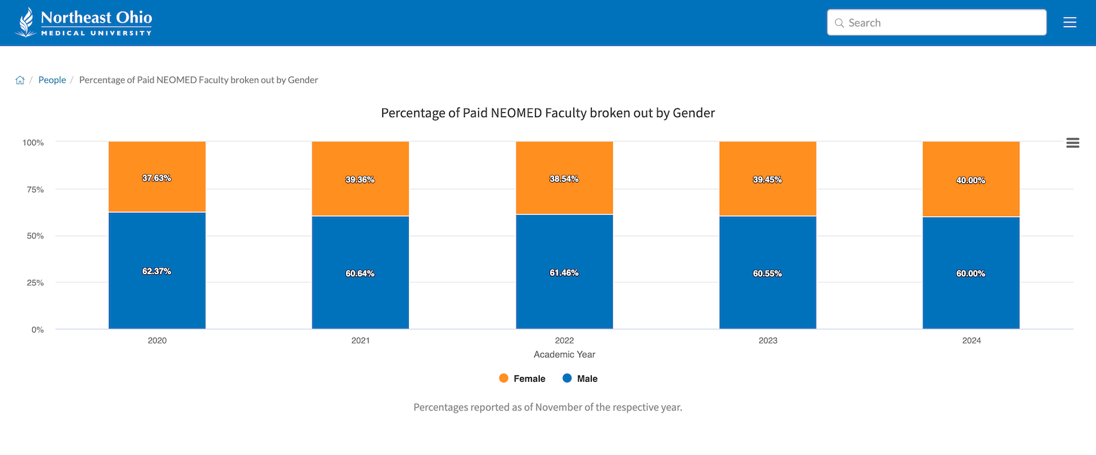 NEOMED envisio public dashboard percentage of faculty by gender