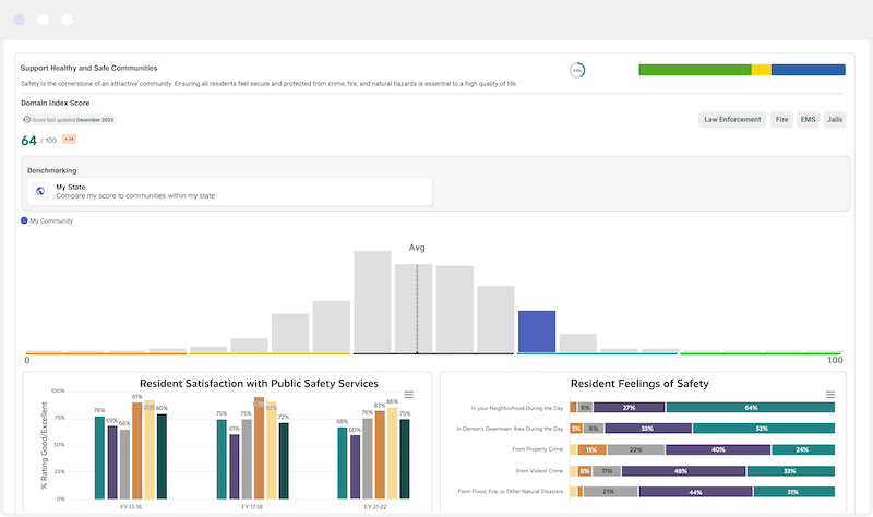 Screenshot of an Envisio Public Dashboard with Polco Track Safe Communities Data