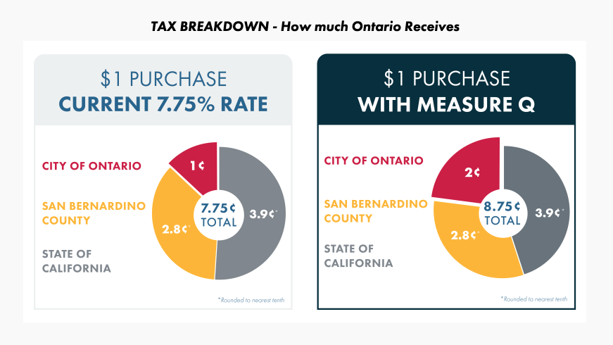 Screenshot of City of Ontario Measure Q Overview