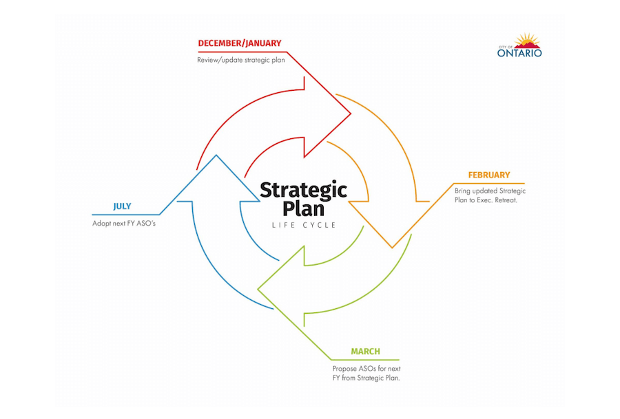 Diagram of City of Ontario Strategic Plan Lifecycle