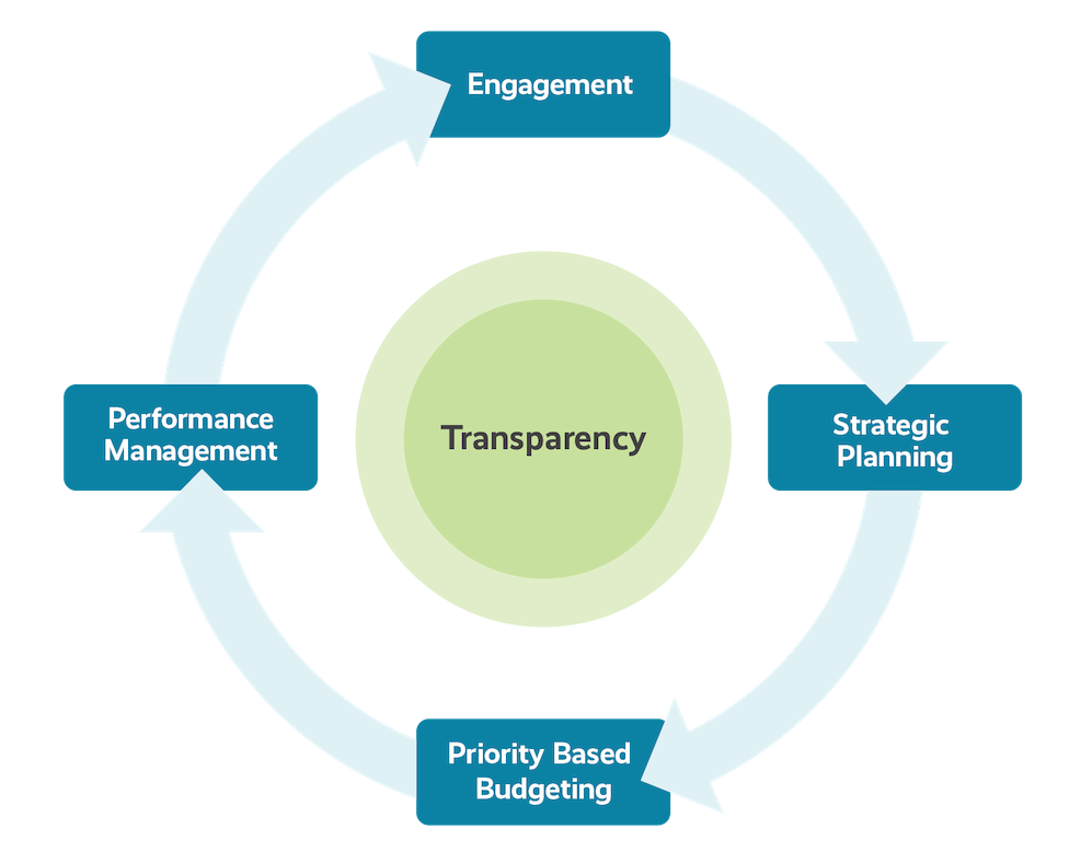 Image of a cycle showing core tenets of Rethinking Budgeting