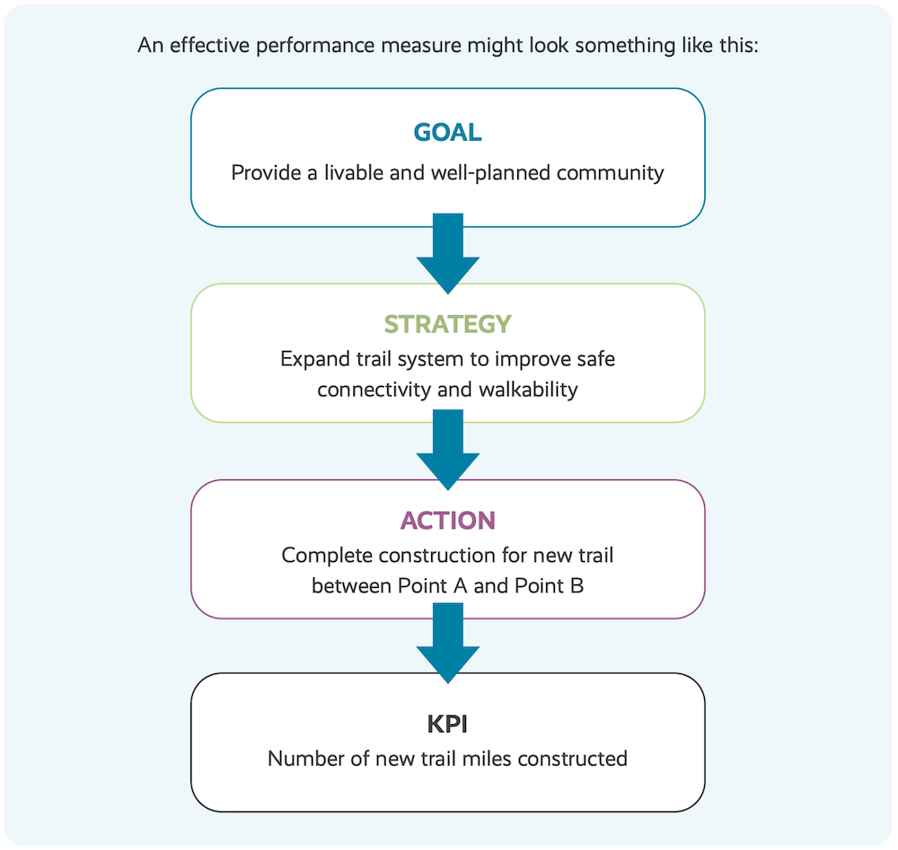 Envisio Strategic Planning Cascade Example Diagram With KPI Example