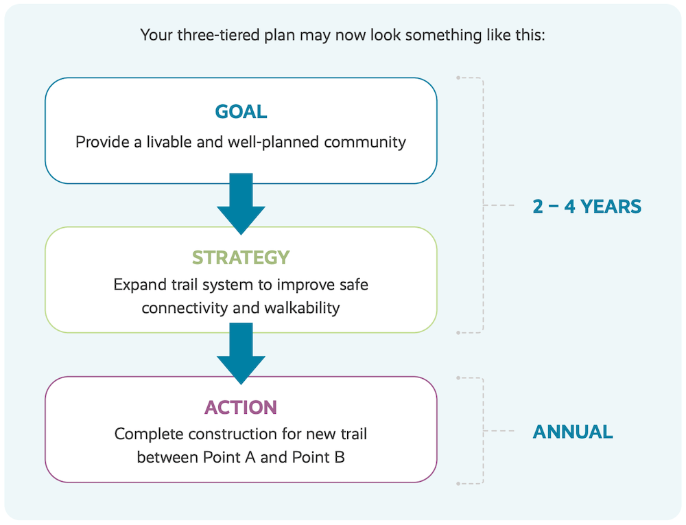 Envisio Strategic Planning Cascade Example With Actions Diagram