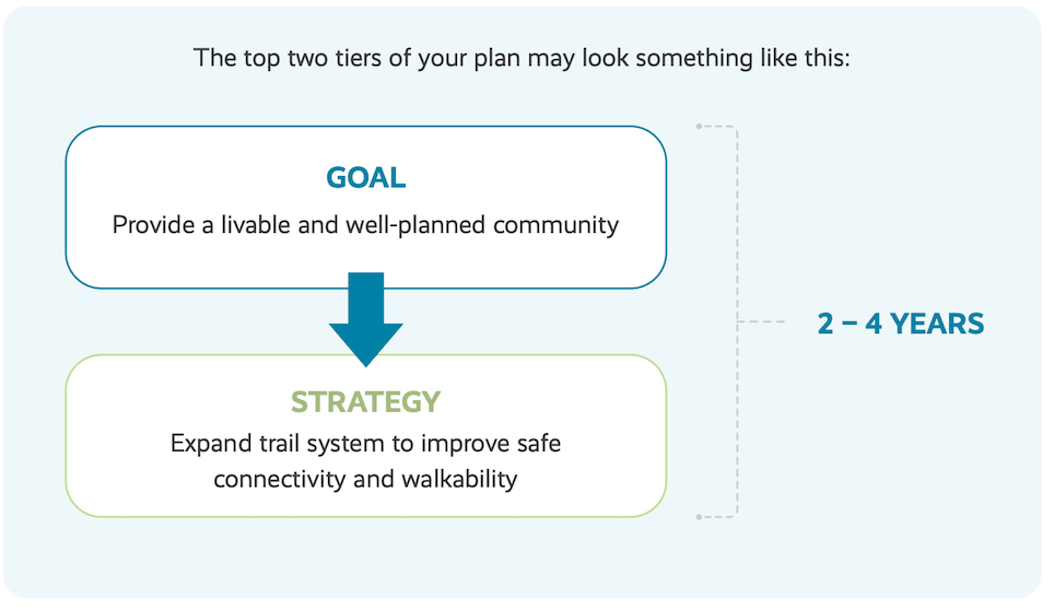 Envisio Strategic Planning Cascade Example Diagram